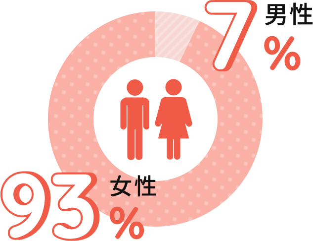 男性7% 女性93%