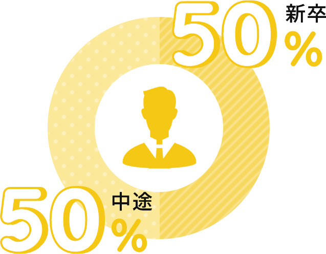 中途50% 新卒50%