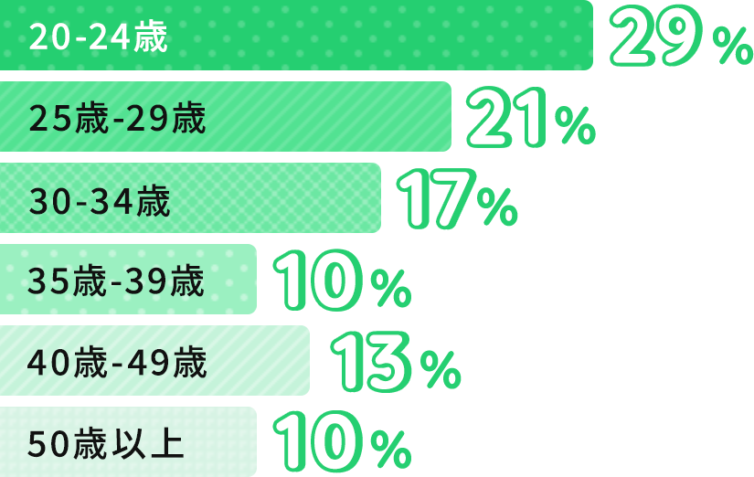 20-24歳 29% / 25歳-29歳 21% / 30-34歳 17% / 35歳-39歳 10% / 40歳-49歳 13% / 50歳以上 10%