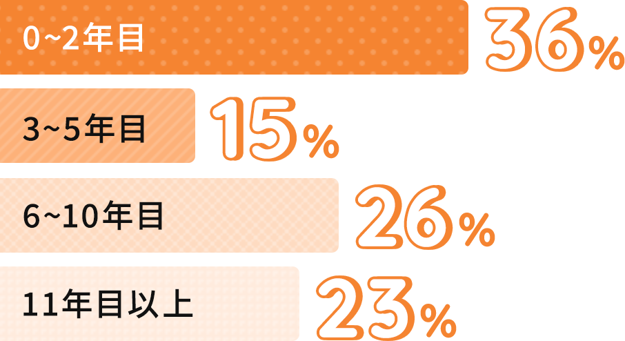 勤務年数 36% / 3-5年目 15% / 5-10年目 26% / 10年目以上 23%