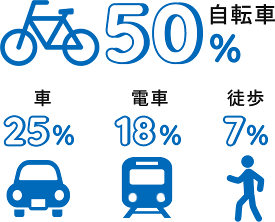自転車 46% / 車 25% / 電車 18% / 徒歩 7% / その他 4%