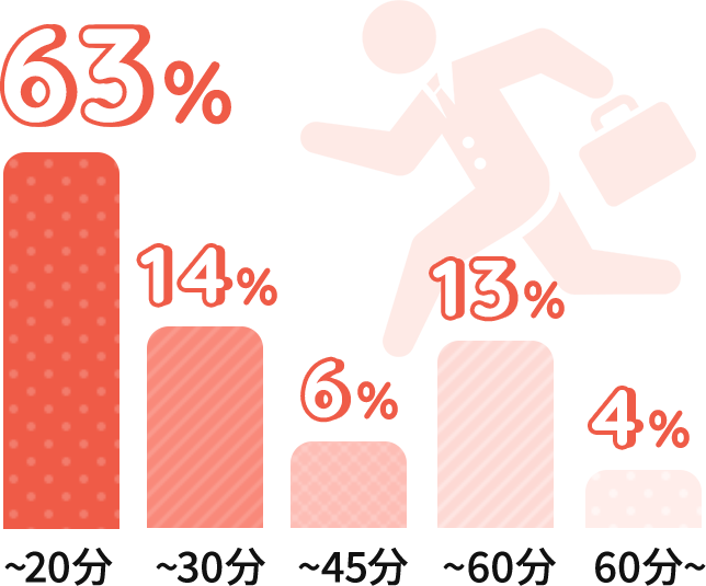 ~20分 63% / ~30分 14% / ~45分 6% / ~60分 13% / 60分~ 4%