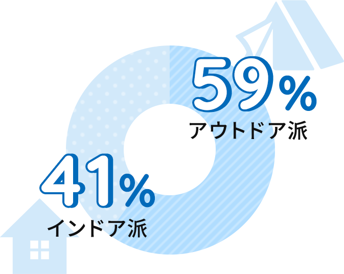 インドア派41% / アウトドア派 59%