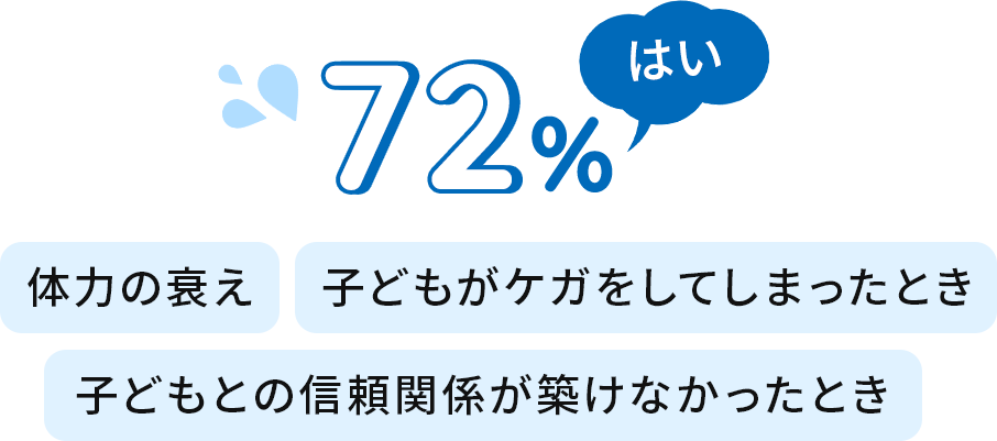 はい 72% 体力の衰え/子どもがケガをしてしまったとき/子どもとの信頼関係が築けなかったとき