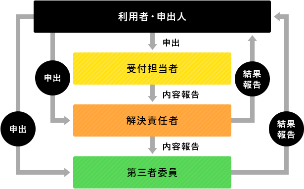 苦情解決の体制についての図